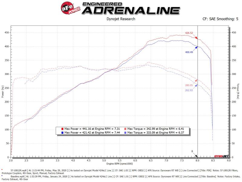 aFe 15-21 Lamborghini Huracan V10-5.2L Track Series Intake System w/ Pro 5R Filter